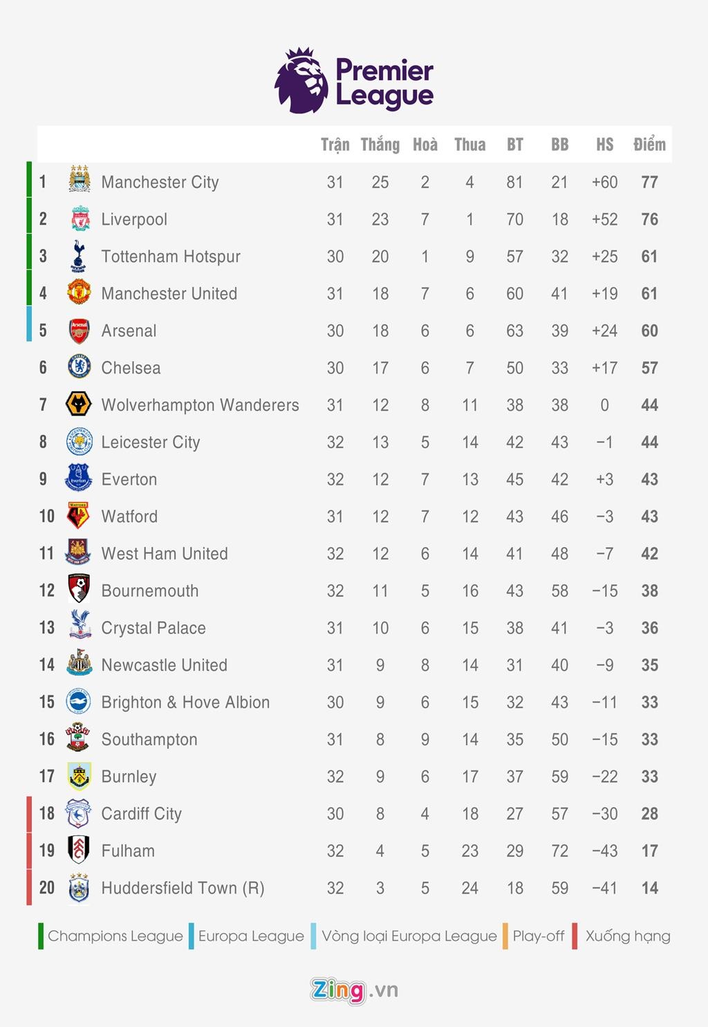 Bang xep hang 5 giai quoc gia hang dau chau Au anh 1