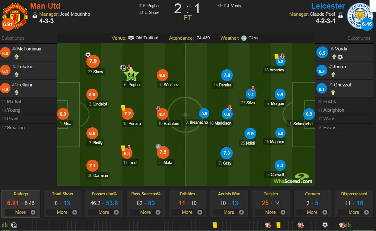 Cham diem MU 2-1 Leicester anh 12