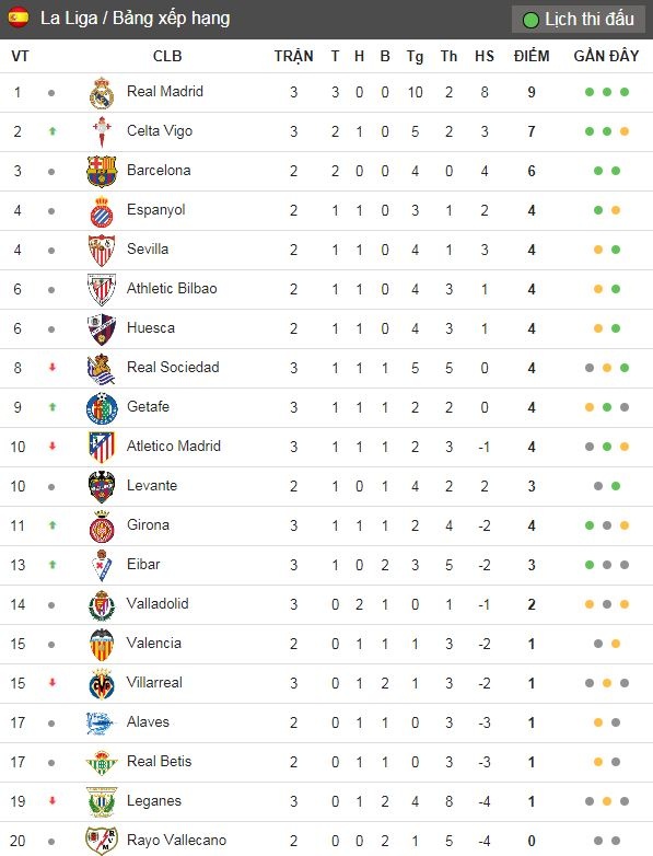 Real dan dau bang xep hang anh 13