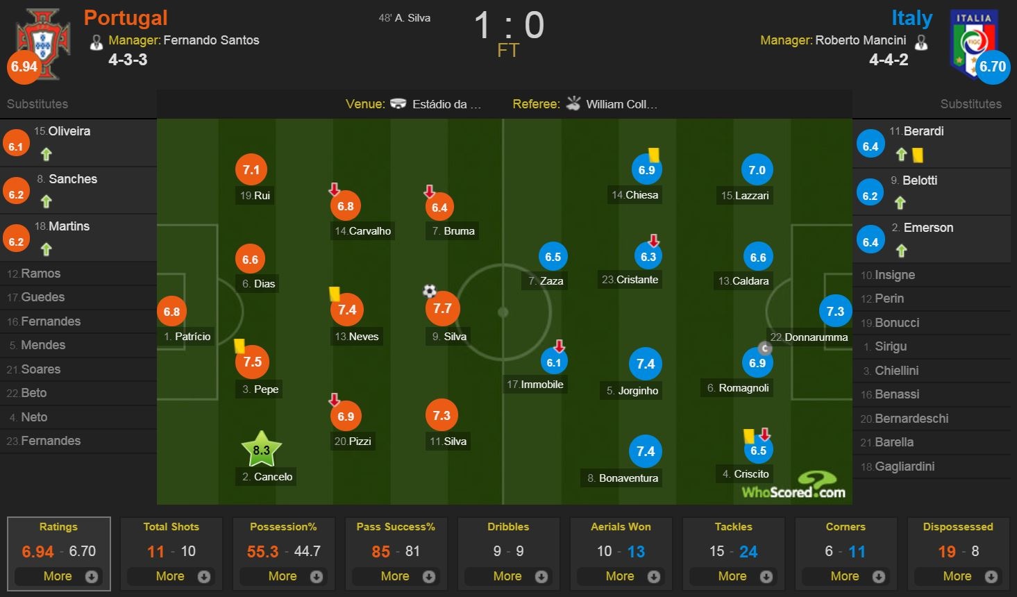 Bo Dao Nha 1-0 Italy anh 10