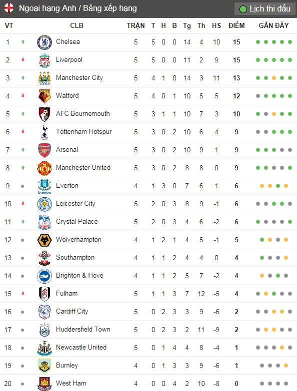 truc tiep bong da Ngoai hang Anh anh 2