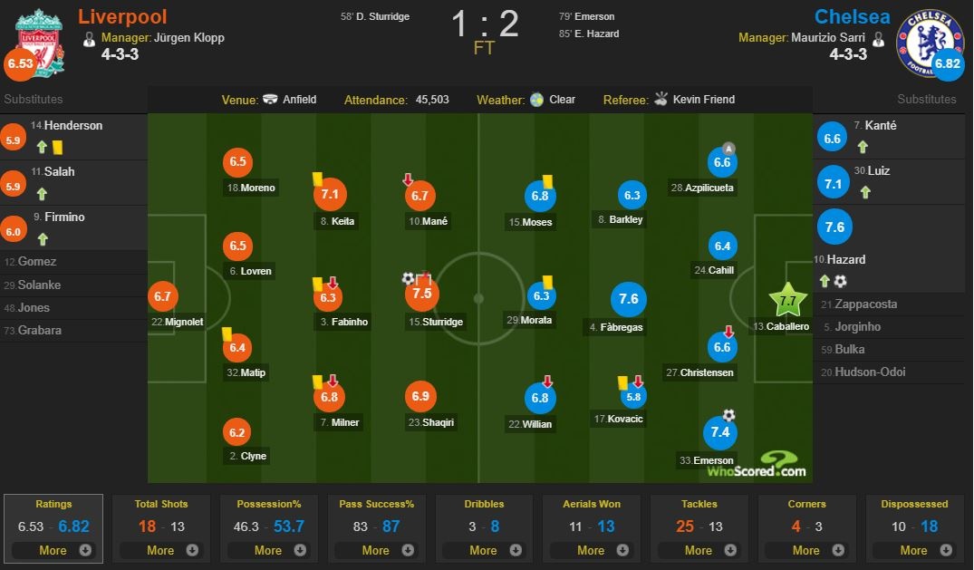 Chelsea đánh bại Liverpool ảnh 11 Chelsea danh bai Liverpool anh 11