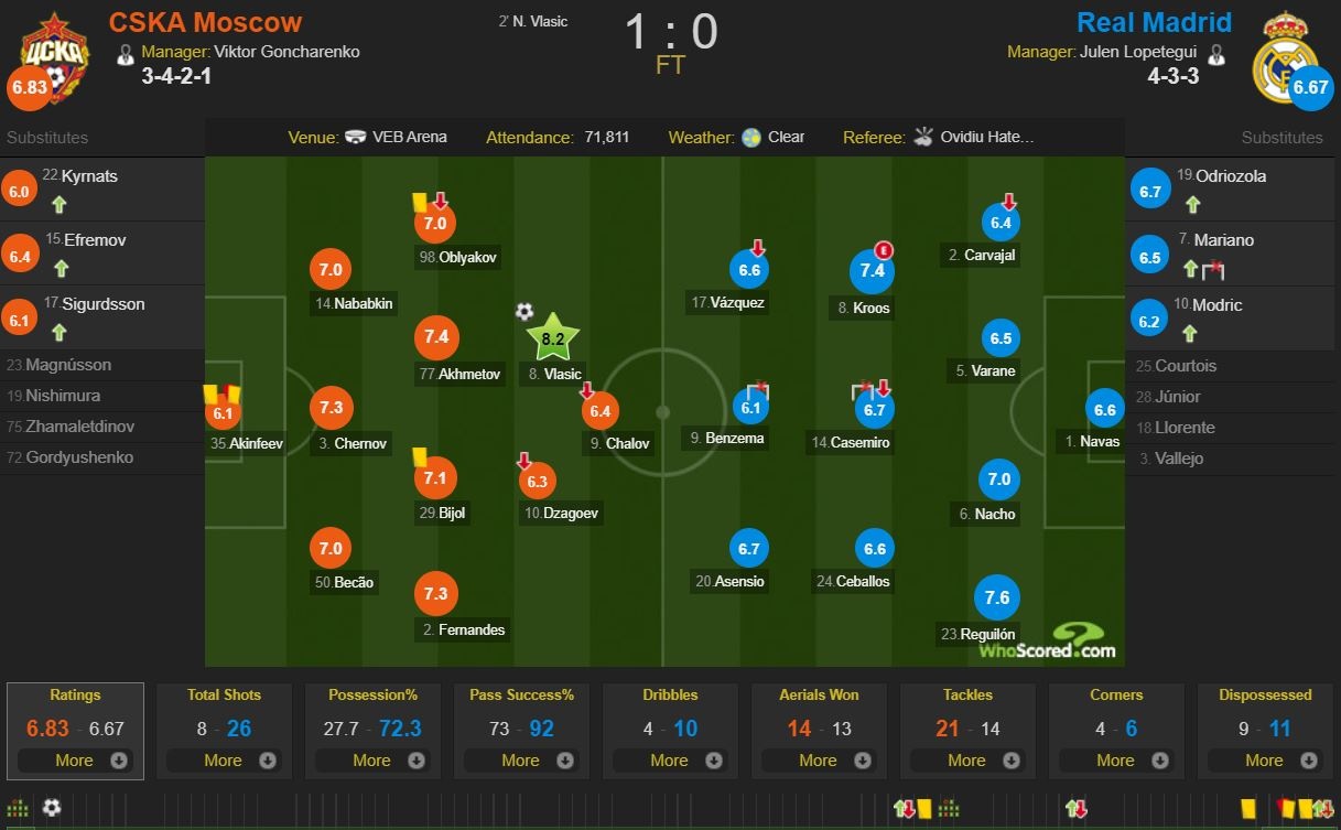 Real Madrid thua soc CLB Nga anh 10