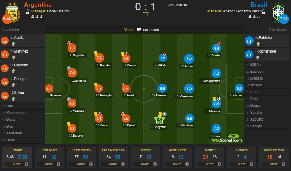 Brazil vs Argentina ảnh 3 Brazil vs Argentina anh 3