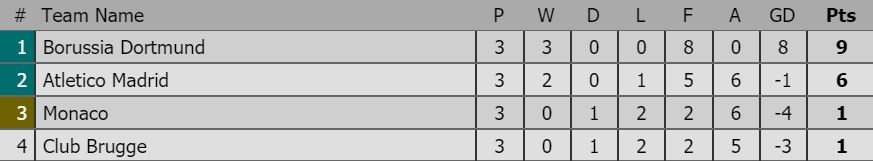 Atletico Madrid thua soc 0-4 tren san Dortmund anh 3