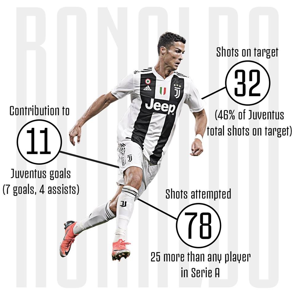 Статы роналду. Статистика Криштиану Роналду за Ювентус. Статистика Роналду за Ювентус. Криштиану Роналду статистика в Ювентусе. Статистика Роналду в Юве.