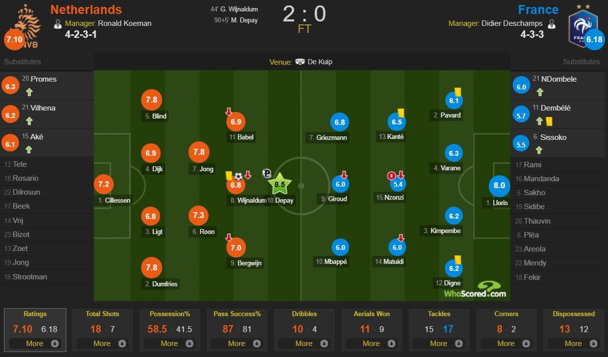 Depay ghi ban,  Ha Lan danh bai Phap anh 3