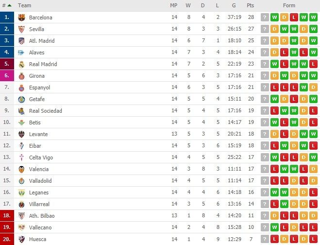 Barca trở lại ngôi đầu bảng La Liga ảnh 3 Barca tro lai ngoi dau bang La Liga anh 3