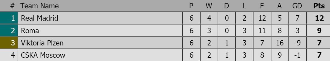 Real thua CSKA 0-3 anh 4