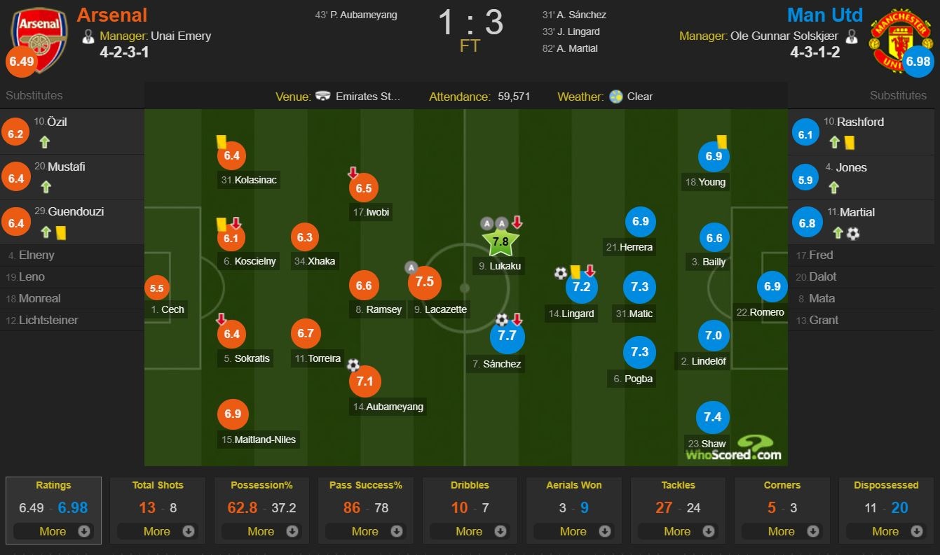 cham diem MU 3-1 Arsenal anh 12
