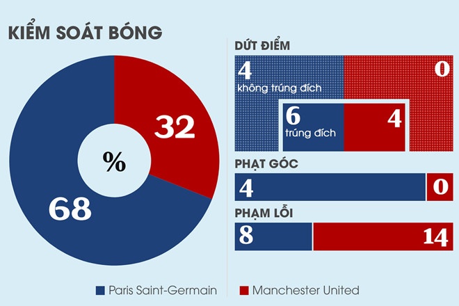 De Gea,  Pogba ngat ngay sau tran thang lich su anh 12