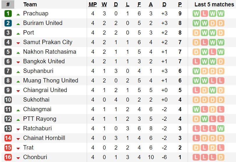 trực tiếp Bangkok Utd vs Buriram Utd ảnh 2 truc tiep Bangkok Utd vs Buriram Utd anh 2