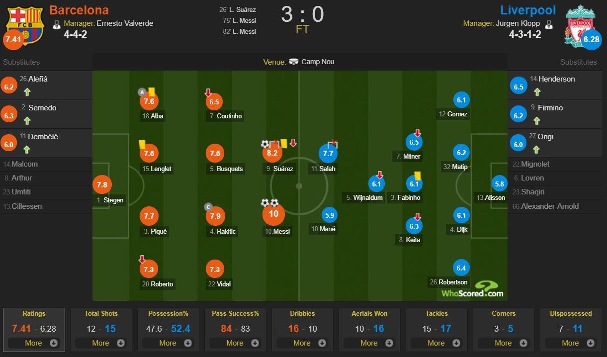 cham diem Barca 3-0 Liverpool anh 12