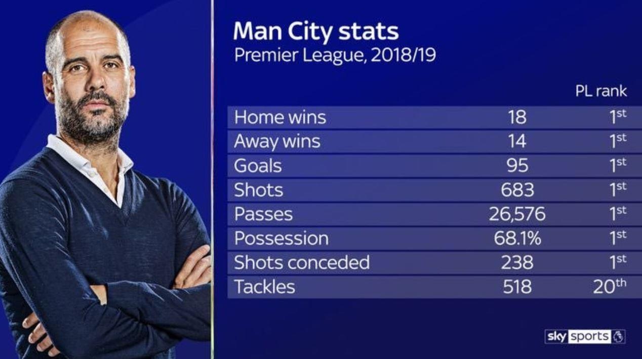 Pep Guardiola xuat sac nhat Premier League anh 1