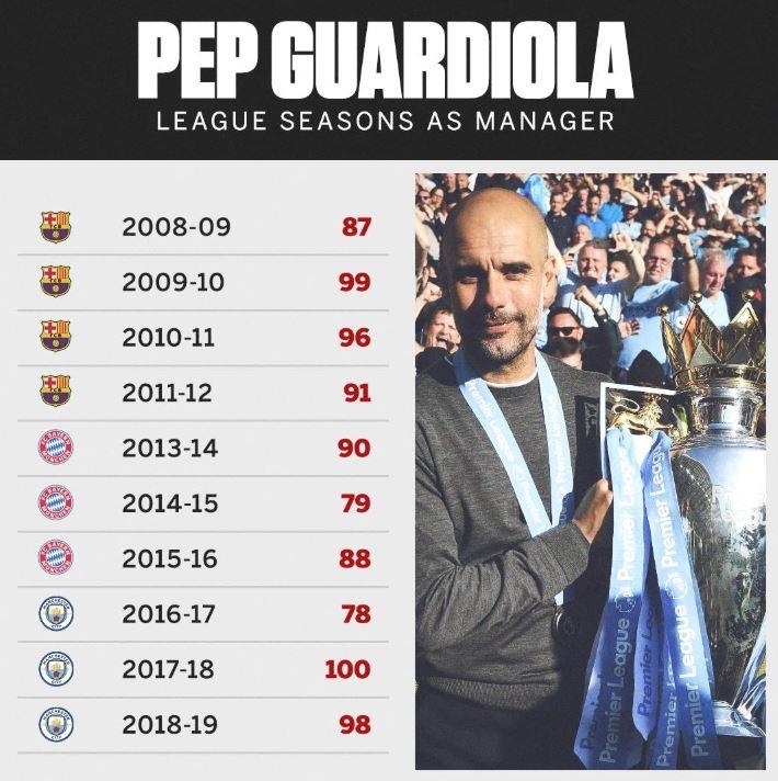 Pep Guardiola xuat sac nhat Premier League anh 2