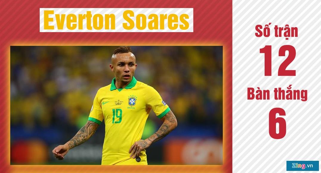 Tien dao Everton Soares gay chu y o Copa America anh 5