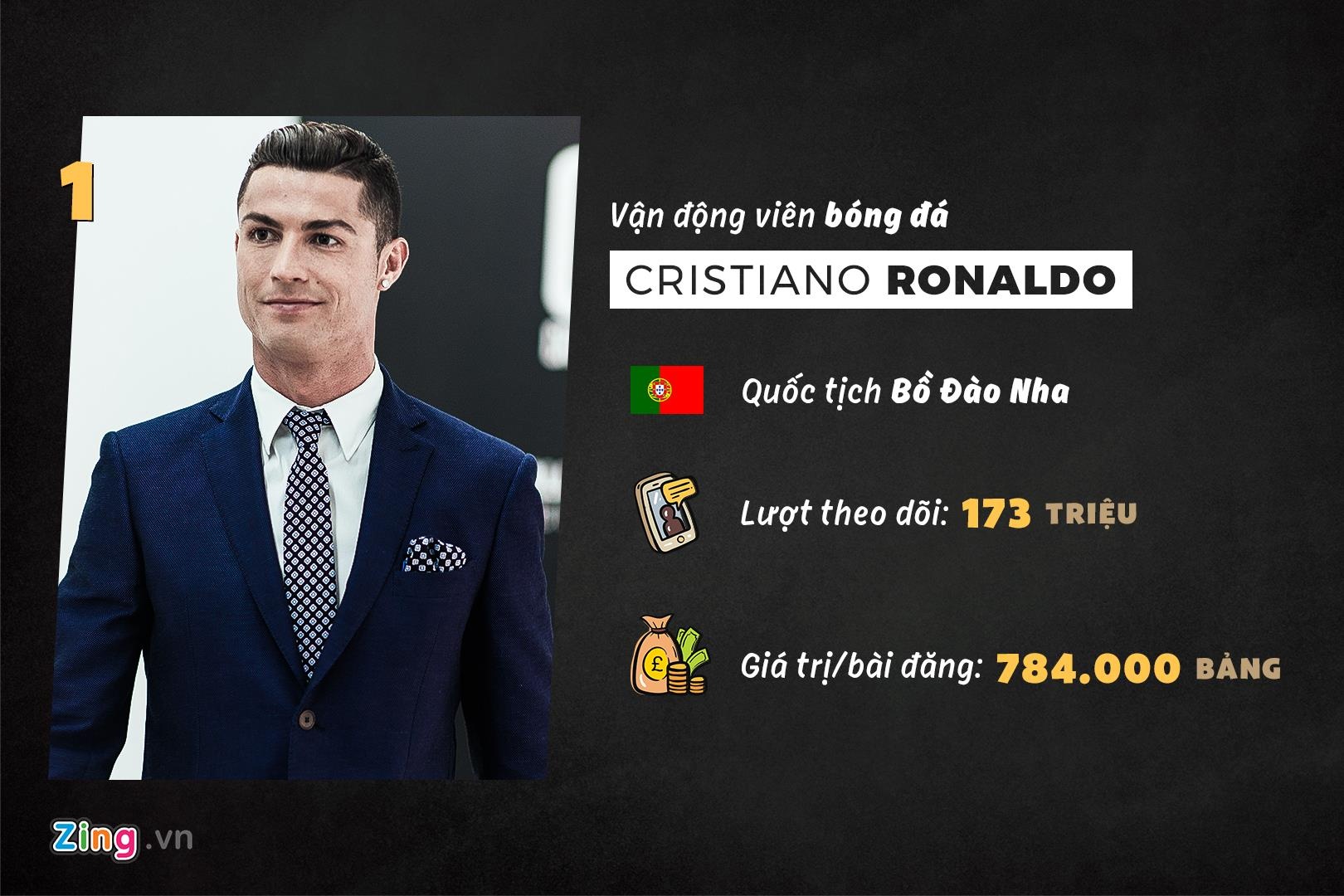 Ronaldo kiếm tiền nhiều nhất từ Instagram ảnh 10 Ronaldo kiem tien nhieu nhat tu Instagram anh 10