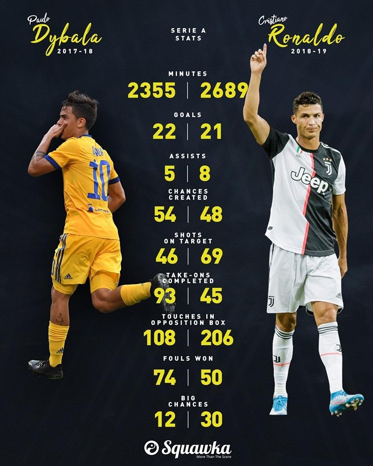 Dybala hay hơn Ronaldo ảnh 1 Dybala hay hon Ronaldo anh 1