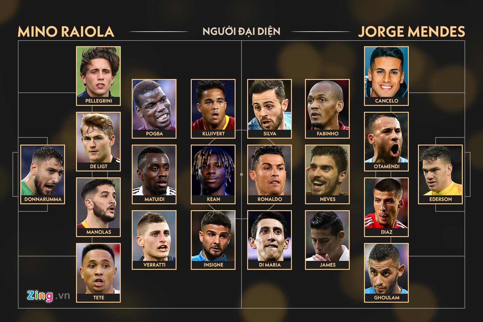 doi hinh cua sieu co Raiola va Mendes anh 12