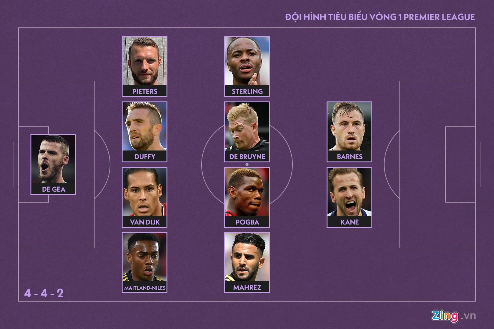 Maguire không vào đội hình hay nhất vòng 1 ảnh 12 Maguire khong vao doi hinh hay nhat vong 1 anh 12