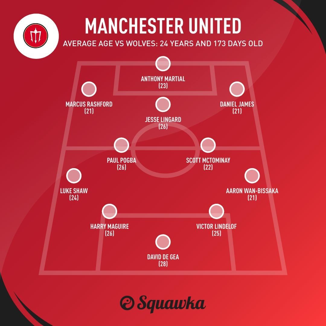 Doi hinh MU tre nhat Premier League anh 1