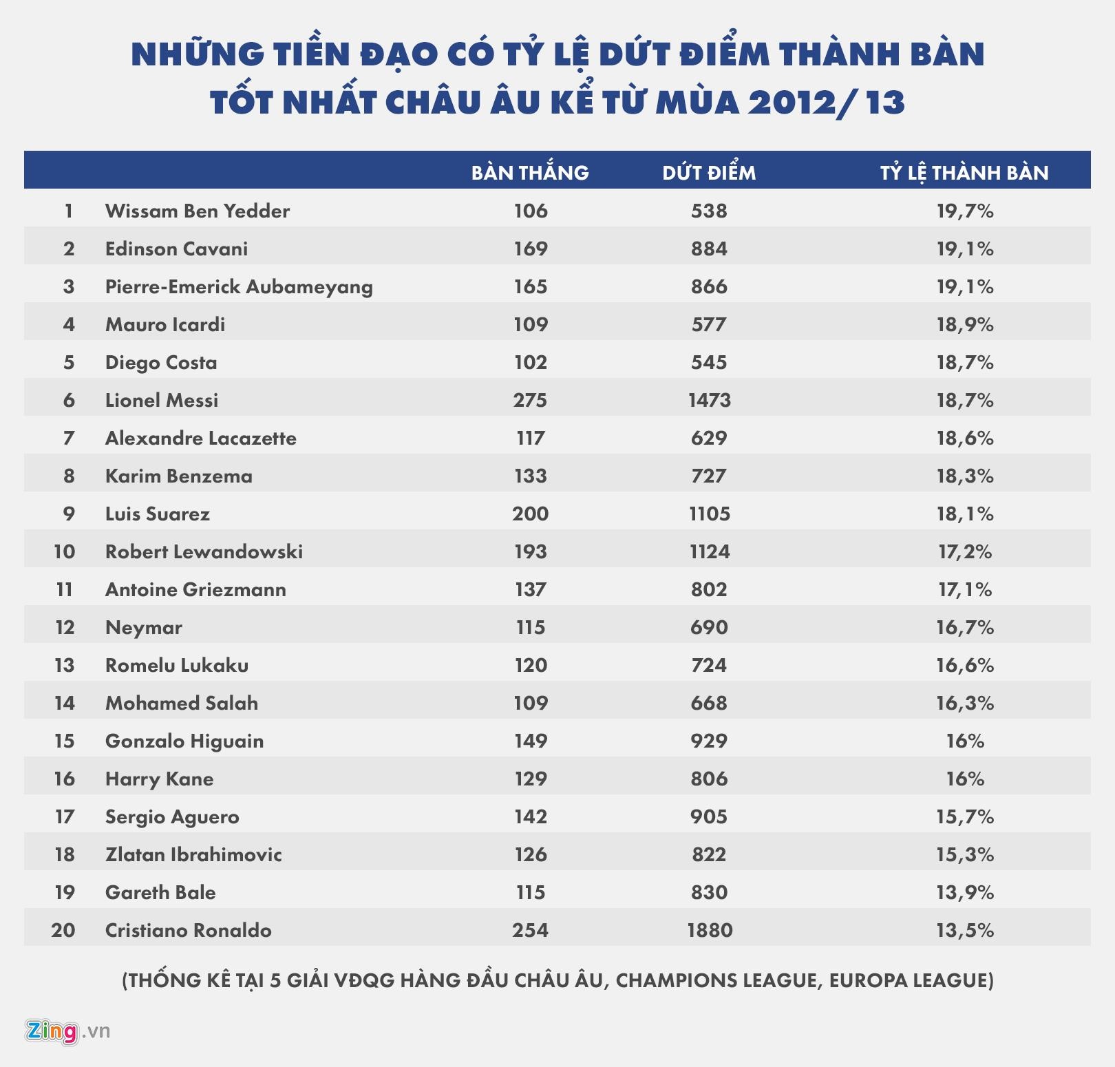 ronaldo ty le dut diem thanh ban anh 11