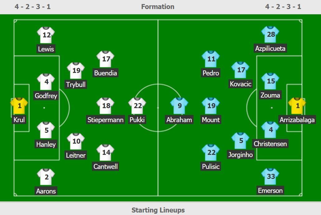 trực tiếp Norwich vs Chelsea ảnh 2 truc tiep Norwich vs Chelsea anh 2