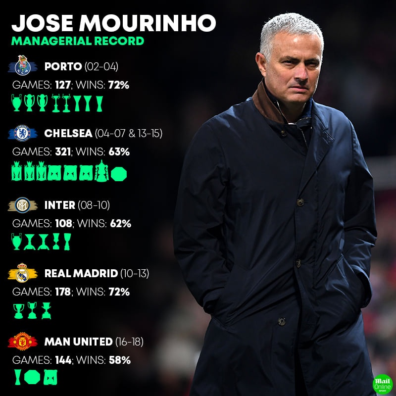 Mourinho dẫn dắt Tottenham ảnh 2 Mourinho dan dat Tottenham anh 2