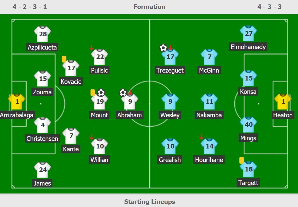 Chelsea vs Aston Villa ảnh 10 Chelsea vs Aston Villa anh 10