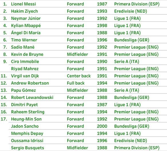 Ronaldo nam ngoai top 30 cau thu hay nhat anh 1