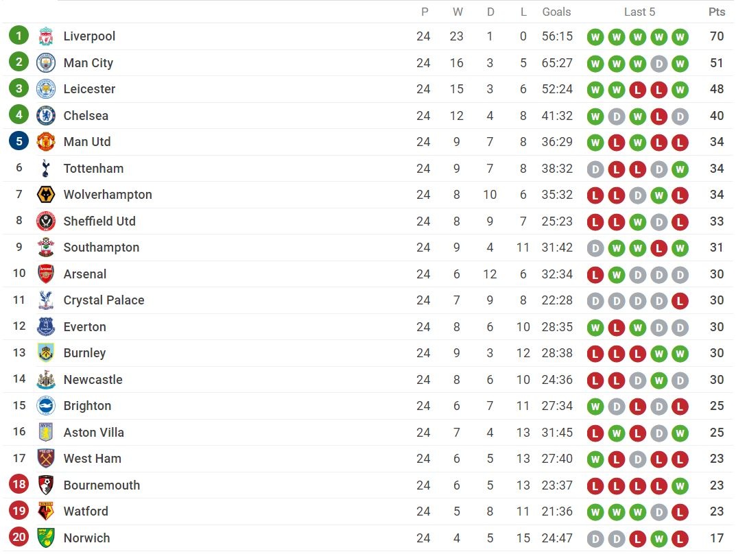 Liverpool dau West Ham anh 10