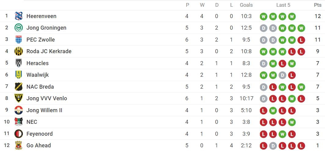 truc tiep Jong Heerenveen anh 2