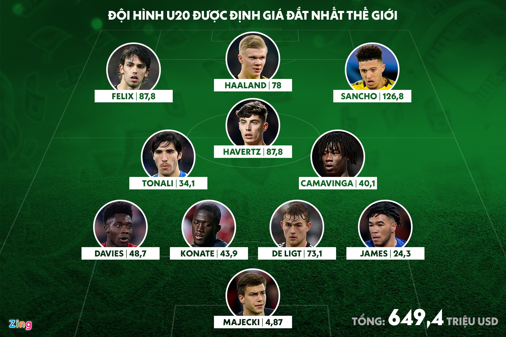 Doi hinh U20 dat nhat the gioi tri gia hon nua ty USD anh 1