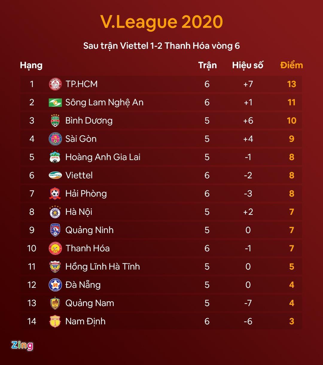 CLB Viettel vs Thanh Hoa anh 2