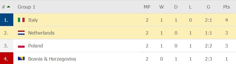 Ha Lan dau Italy anh 5