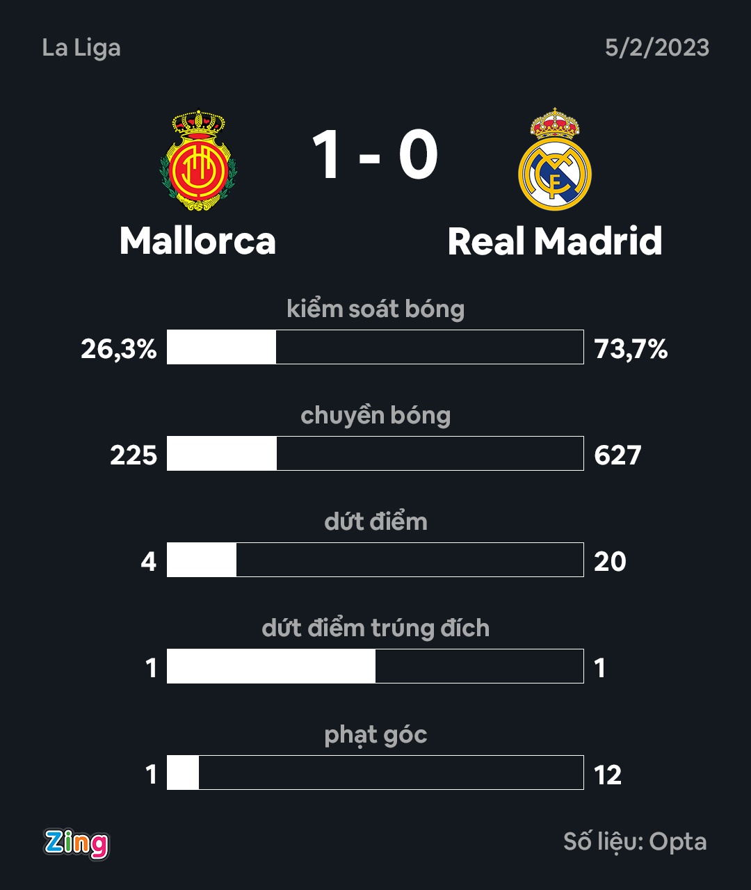 Real thua Mallorca anh 4