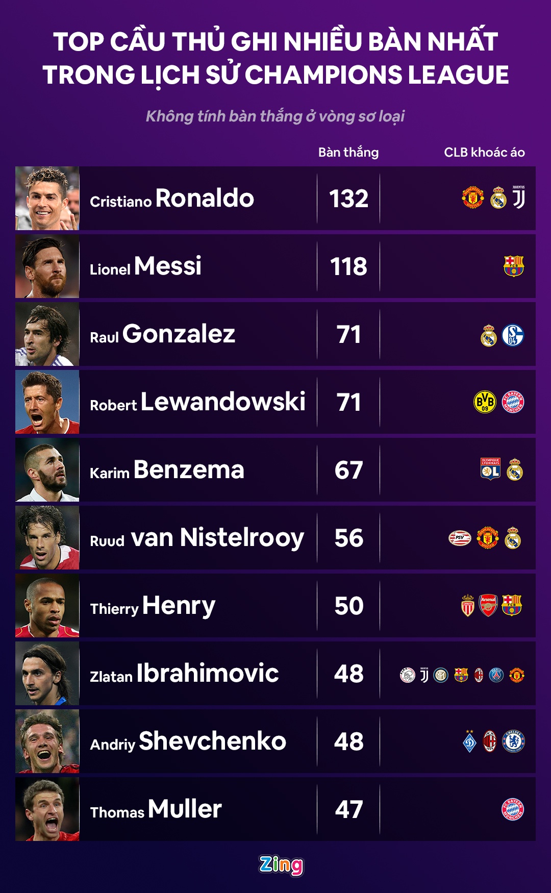 10 tien dao ghi ban nhieu nhat Champions League anh 1