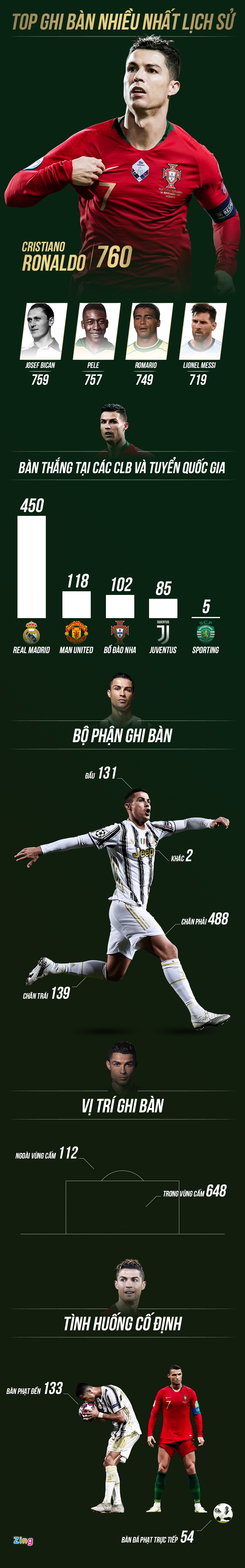 ronaldo lap ky luc ghi nhieu ban nhat lich su bong da anh 1