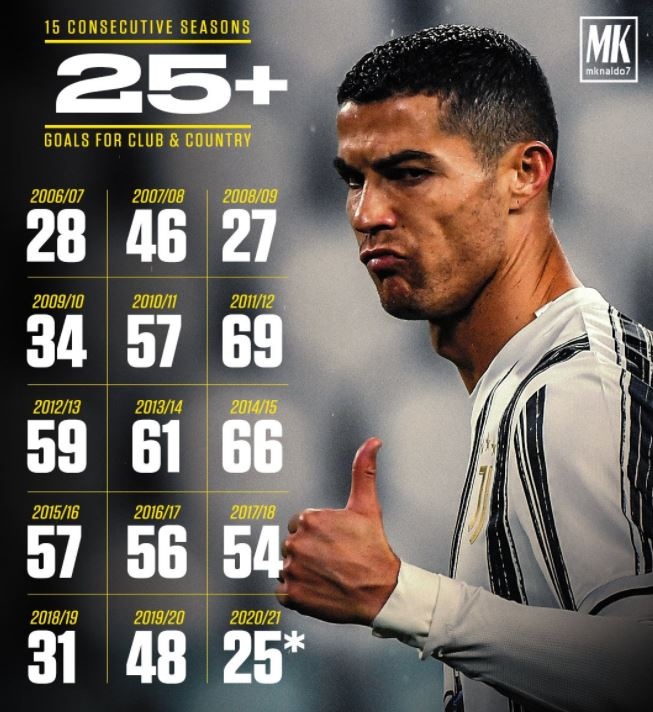 Ronaldo tao thong ke an tuong anh 1