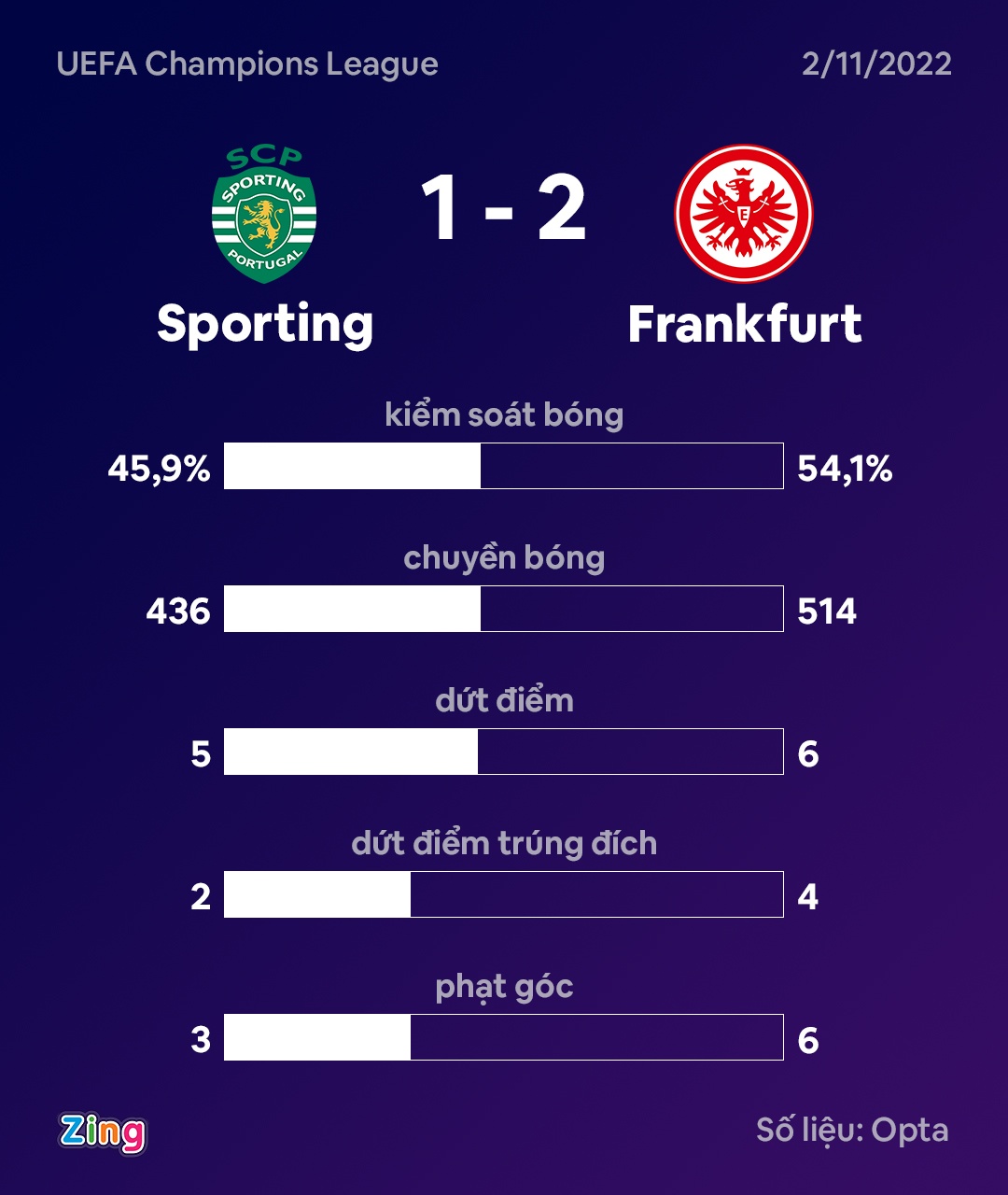 Frankfurt thang Sporting anh 8