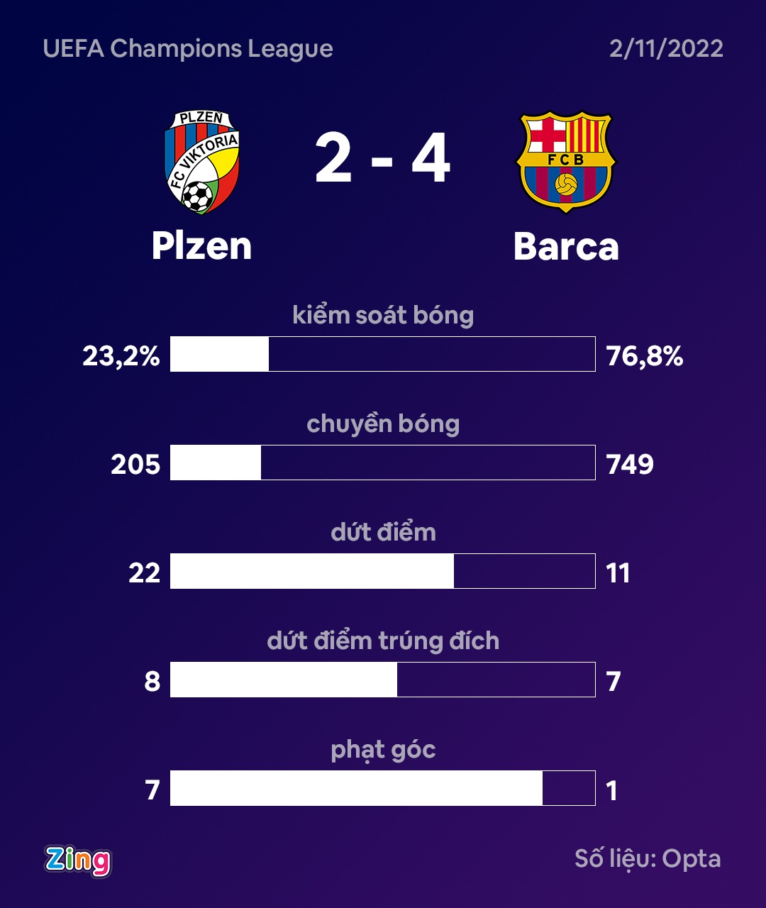 Barca thang Plzen anh 4