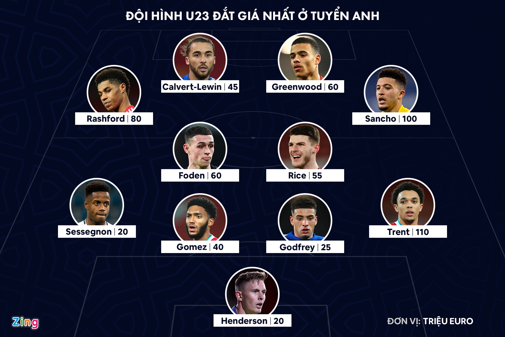 Doi hinh U23 tri gia hon 800 trieu euro cua tuyen Anh anh 1