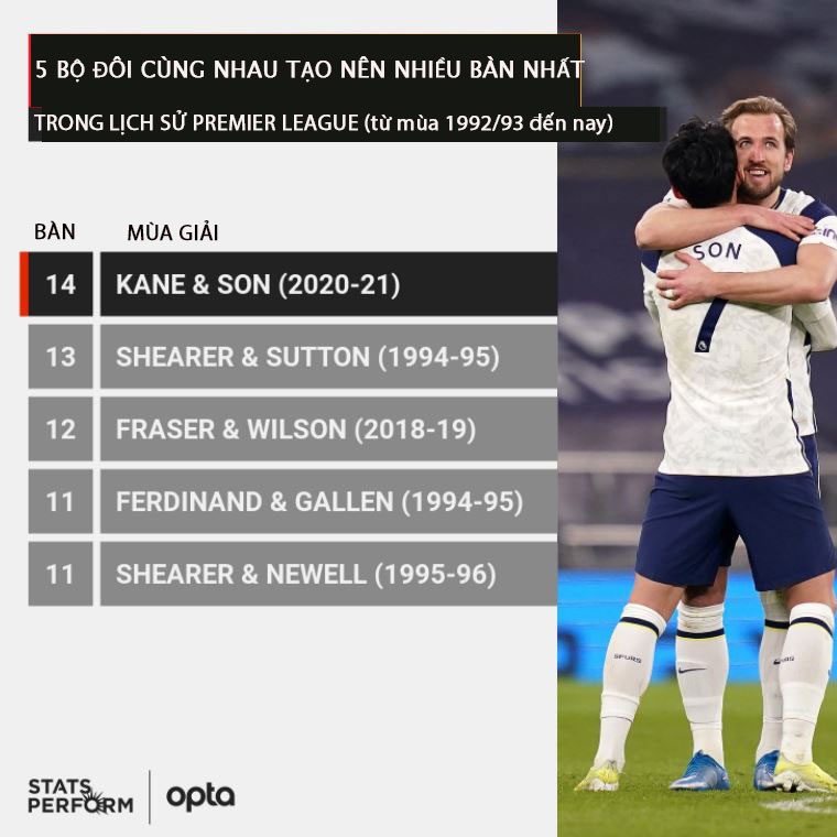 Son,  Kane lap ky luc tai Premier League anh 1