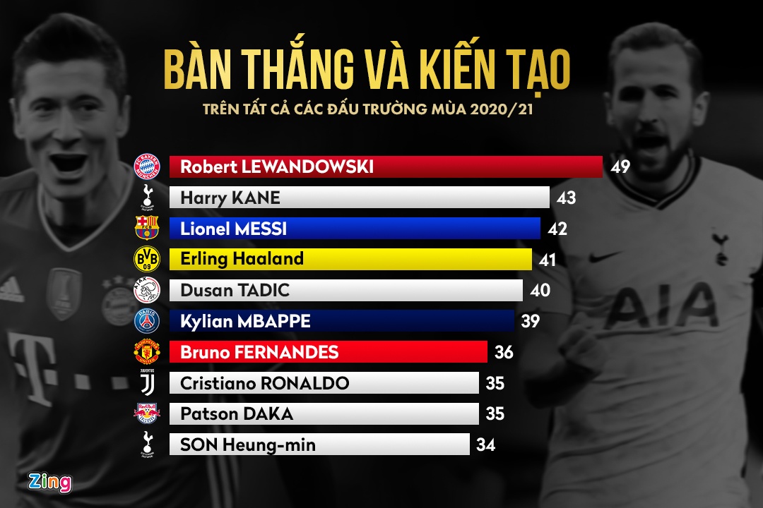 10 ngoi sao tan cong toan dien chau Au anh 1