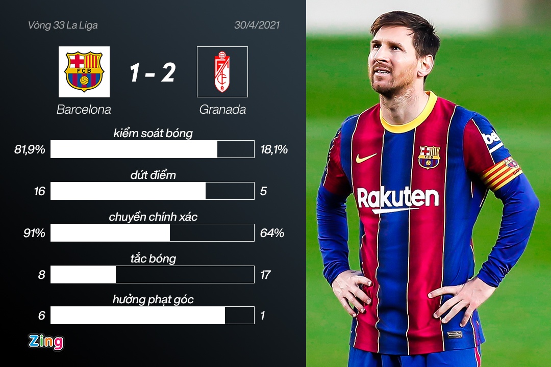 Barca thua Granada anh 2