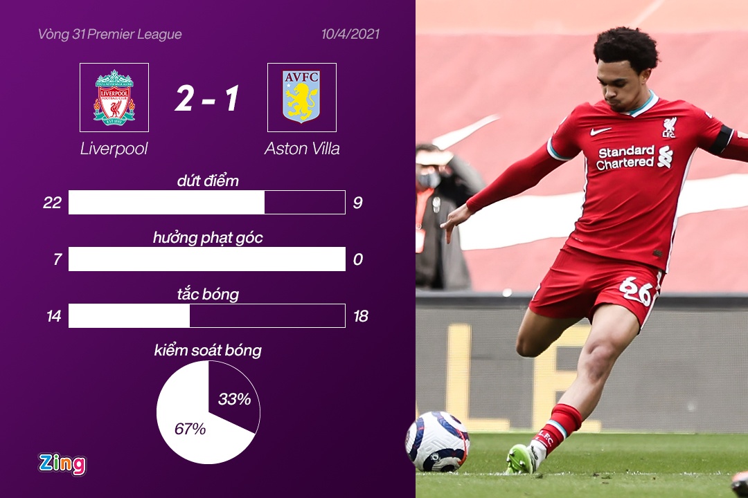 Liverpool dau Aston Villa anh 3