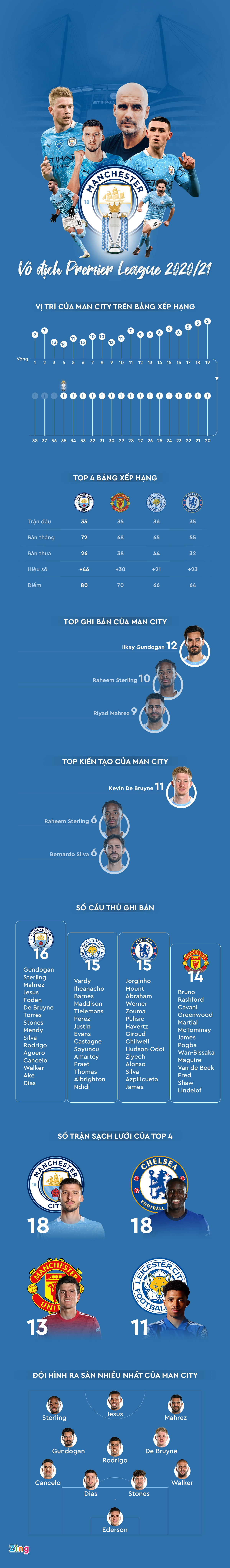 Man City vo dich Ngoai hang Anh anh 1