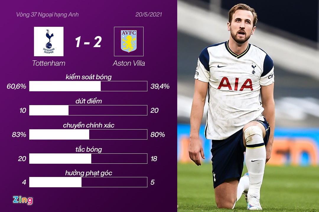 Tottenham dau Aston Villa anh 12