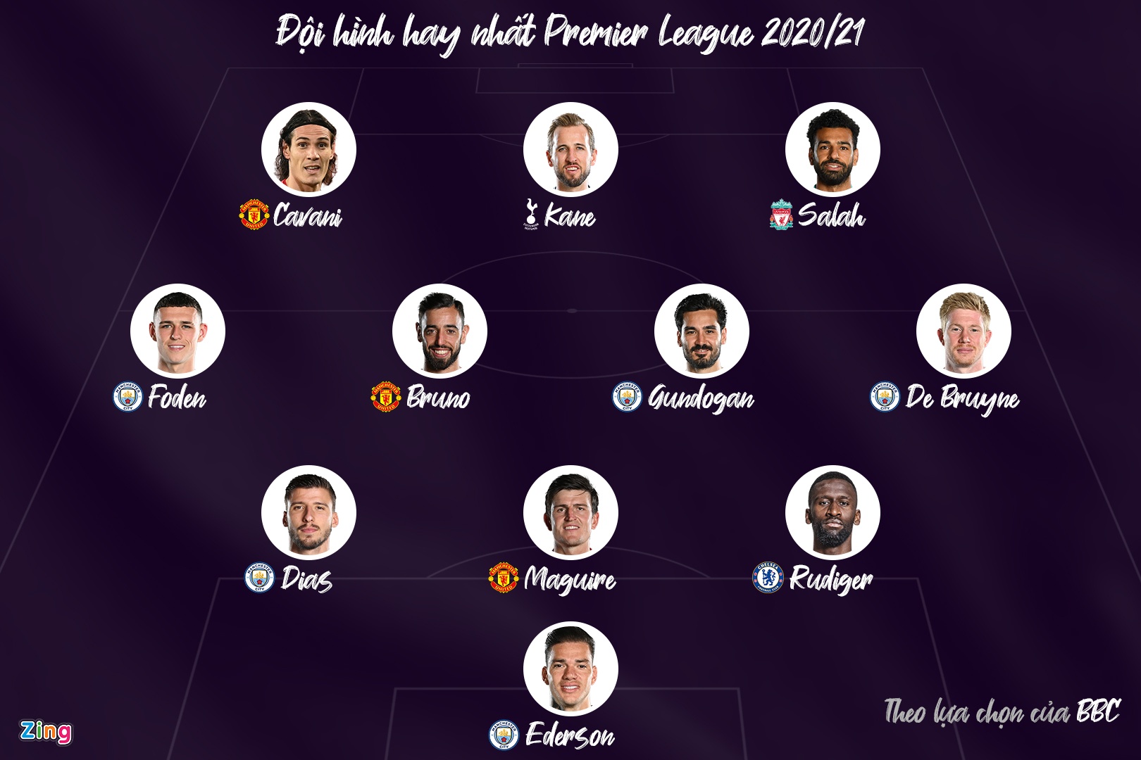 Doi hinh hay nhat Premier League 2020/21 anh 1