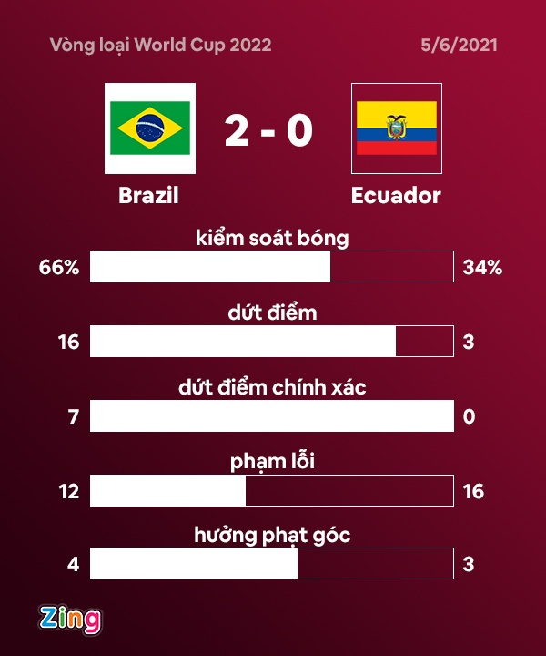 Brazil vs Ecuador anh 3